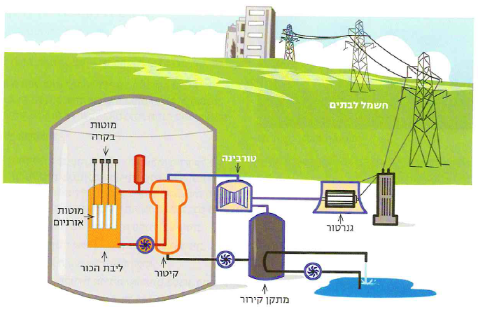 (בספר תמונה:) כור גרעיני להפקת חשמל.